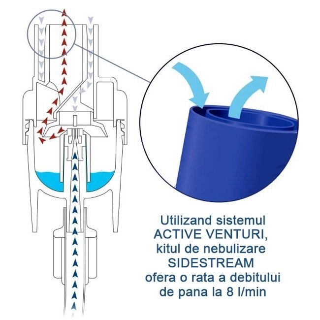 Pahar de nebulizare cu tehnologie Sidestream Philips Respironics disposable transparentalbastru – imaginea 5