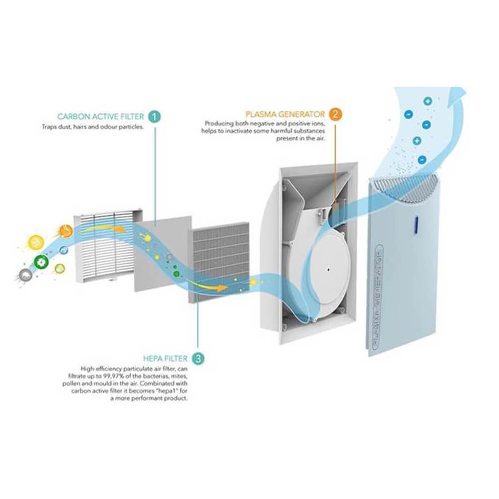 Purificator aer Emed PA600 cu filtru HEPA functie Plasma si Ionizare – imaginea 2